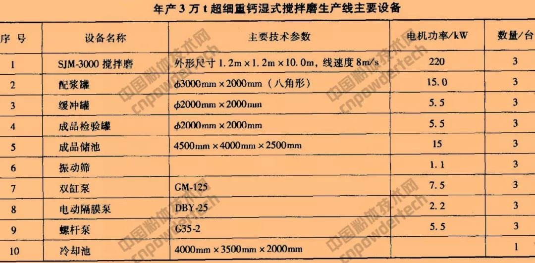 碳酸鈣 超細粉碎 表面改性