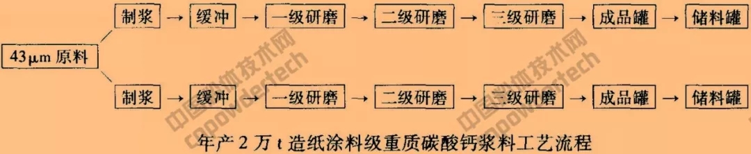 碳酸鈣 超細粉碎 表面改性