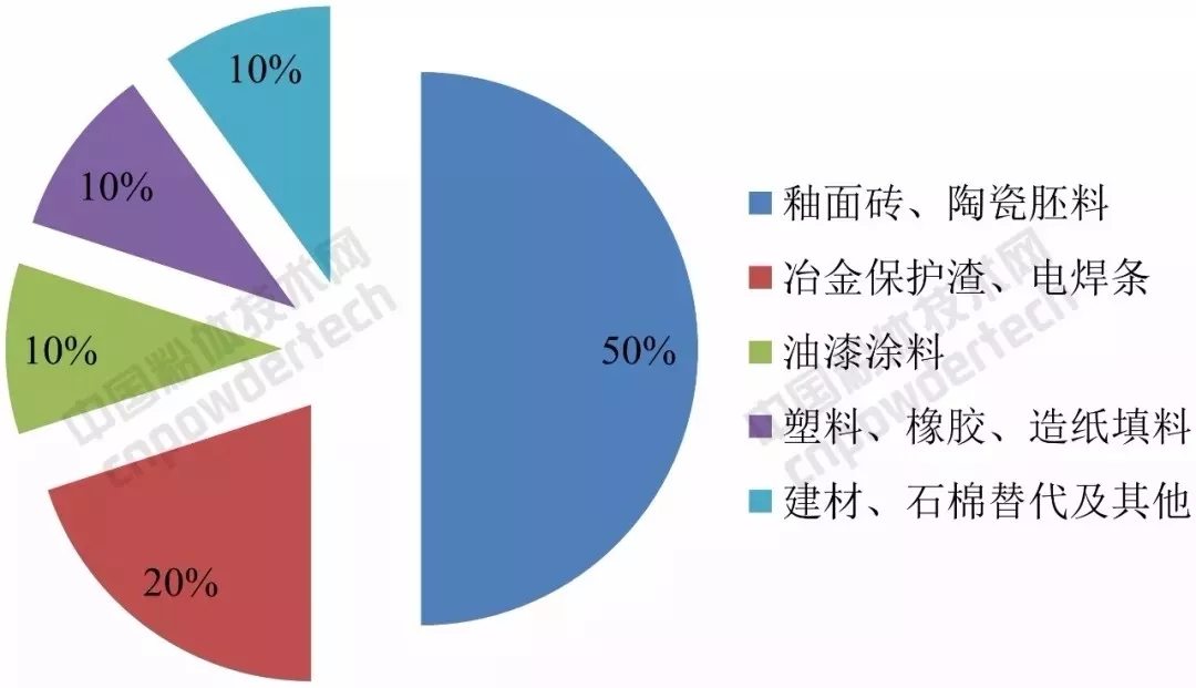 硅灰石 應用 指標
