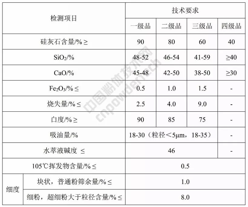 硅灰石 應用 指標