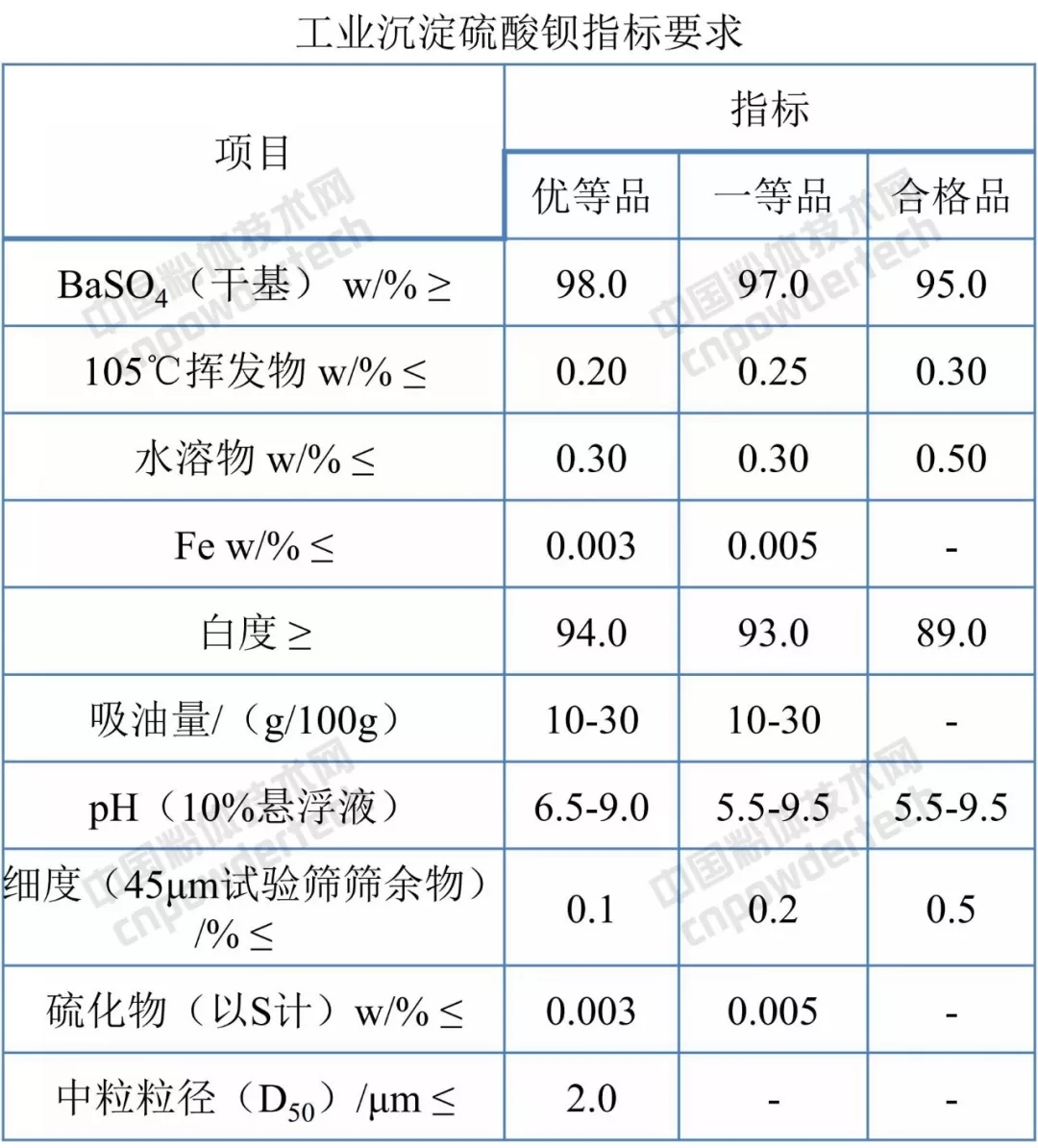 硫酸鋇 工業(yè) 標準分享
