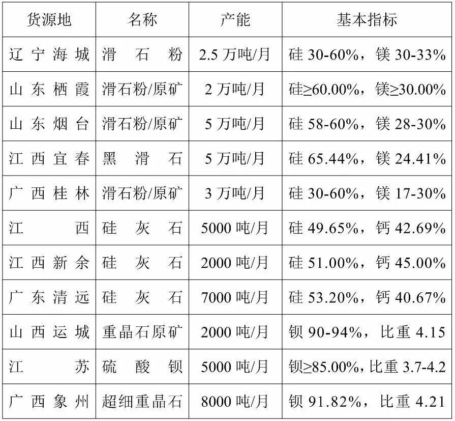 供應匯 滑石 硅灰石 重晶石