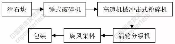 滑石 工藝 設備