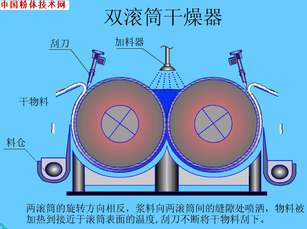 非金屬礦 加工 干燥