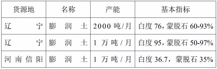 膨潤土 供應匯