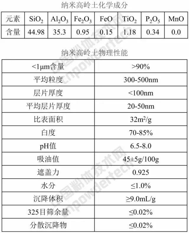 納米 高嶺土 應用領(lǐng)域 市場(chǎng)前景