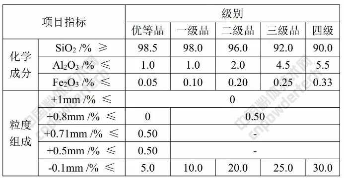 玻璃 硅質(zhì)原料 質(zhì)量指標要求