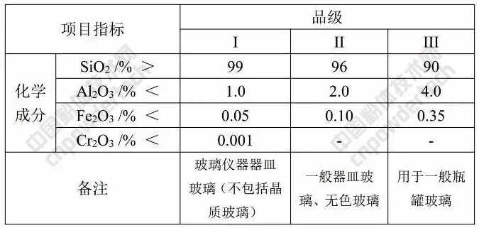 玻璃 硅質(zhì)原料 質(zhì)量指標要求