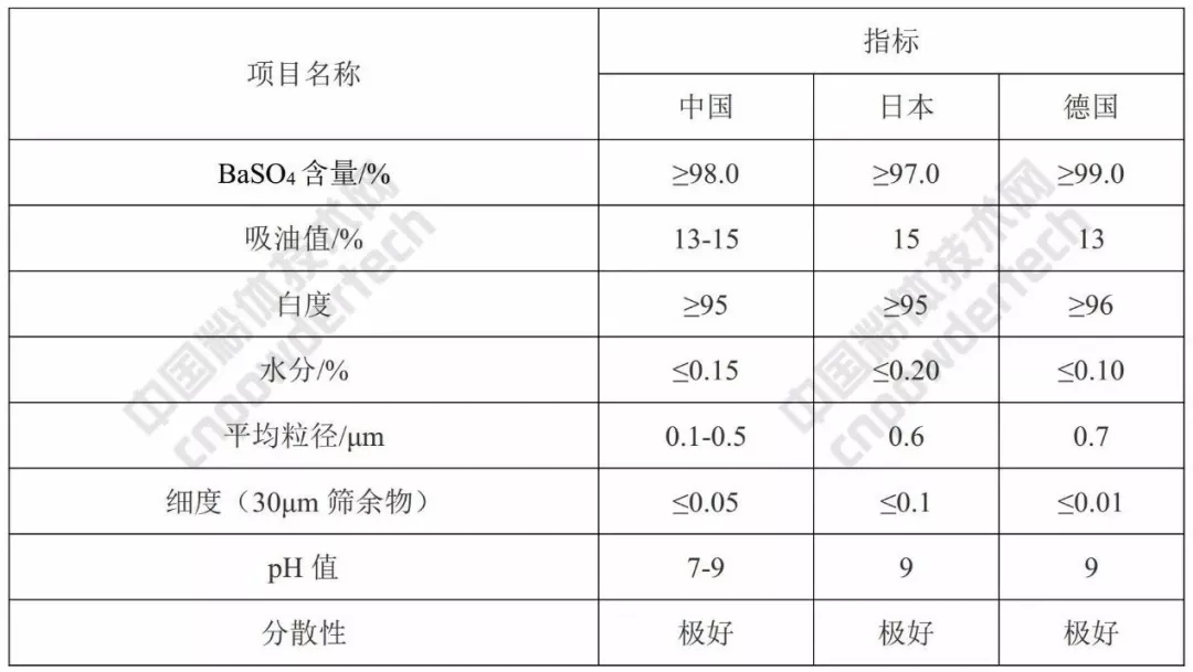 超細硫酸鋇 生產(chǎn) 表面改性 涂料