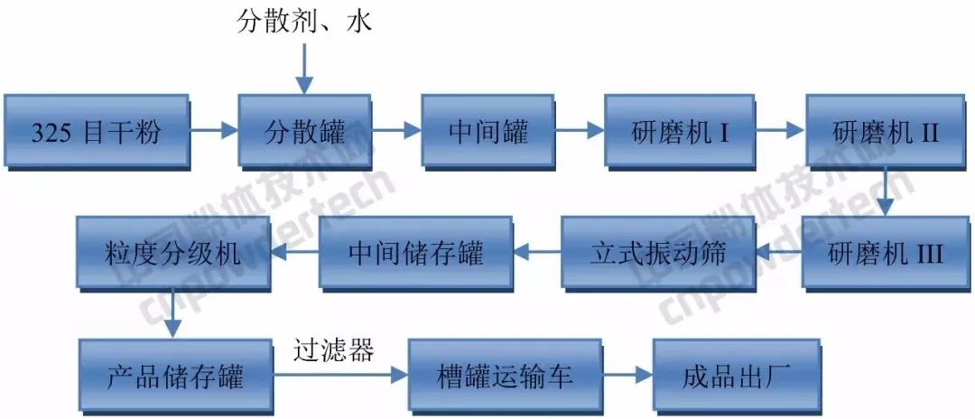 碳酸鈣 超細粉碎 表面改性