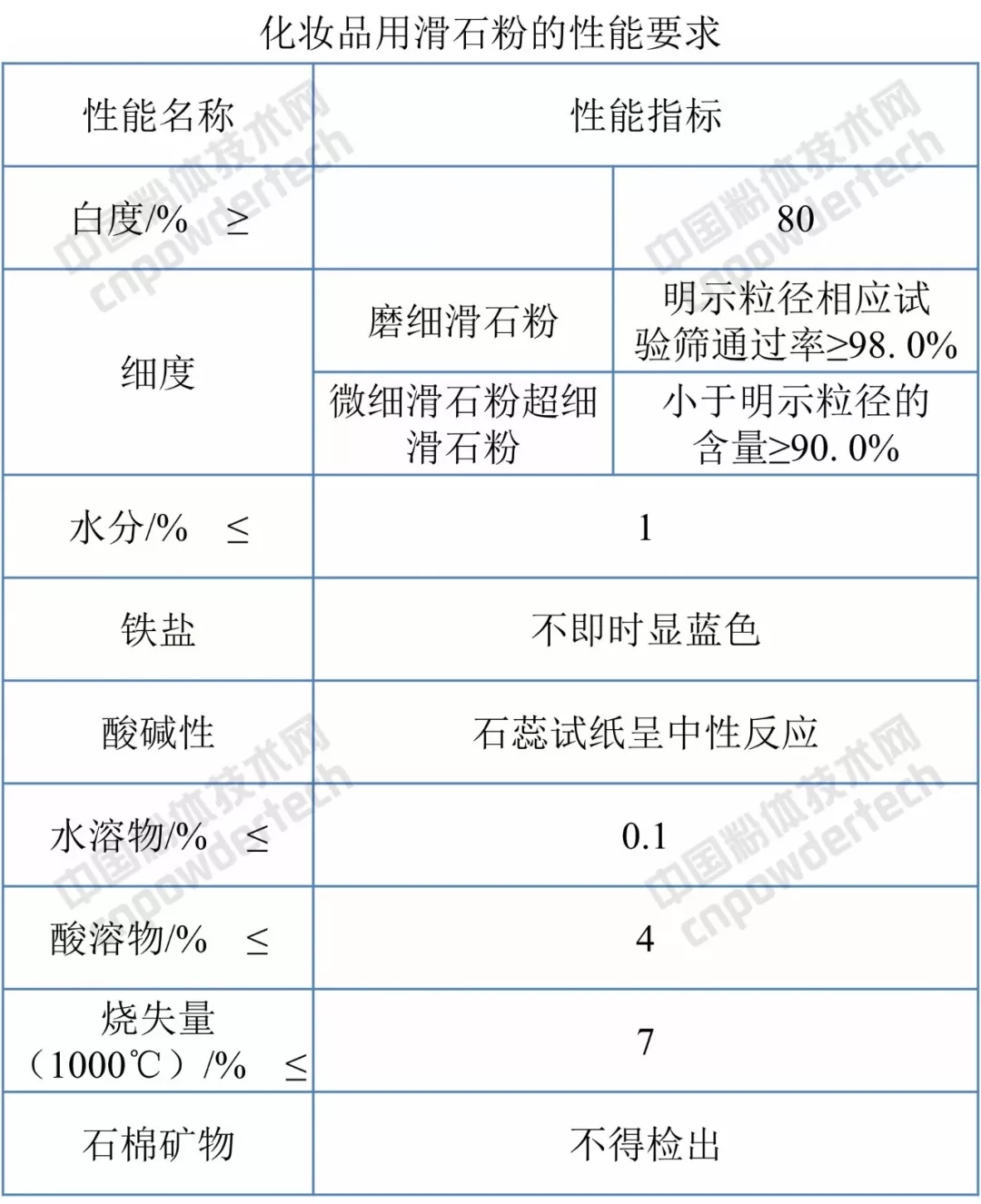 滑石粉 標準