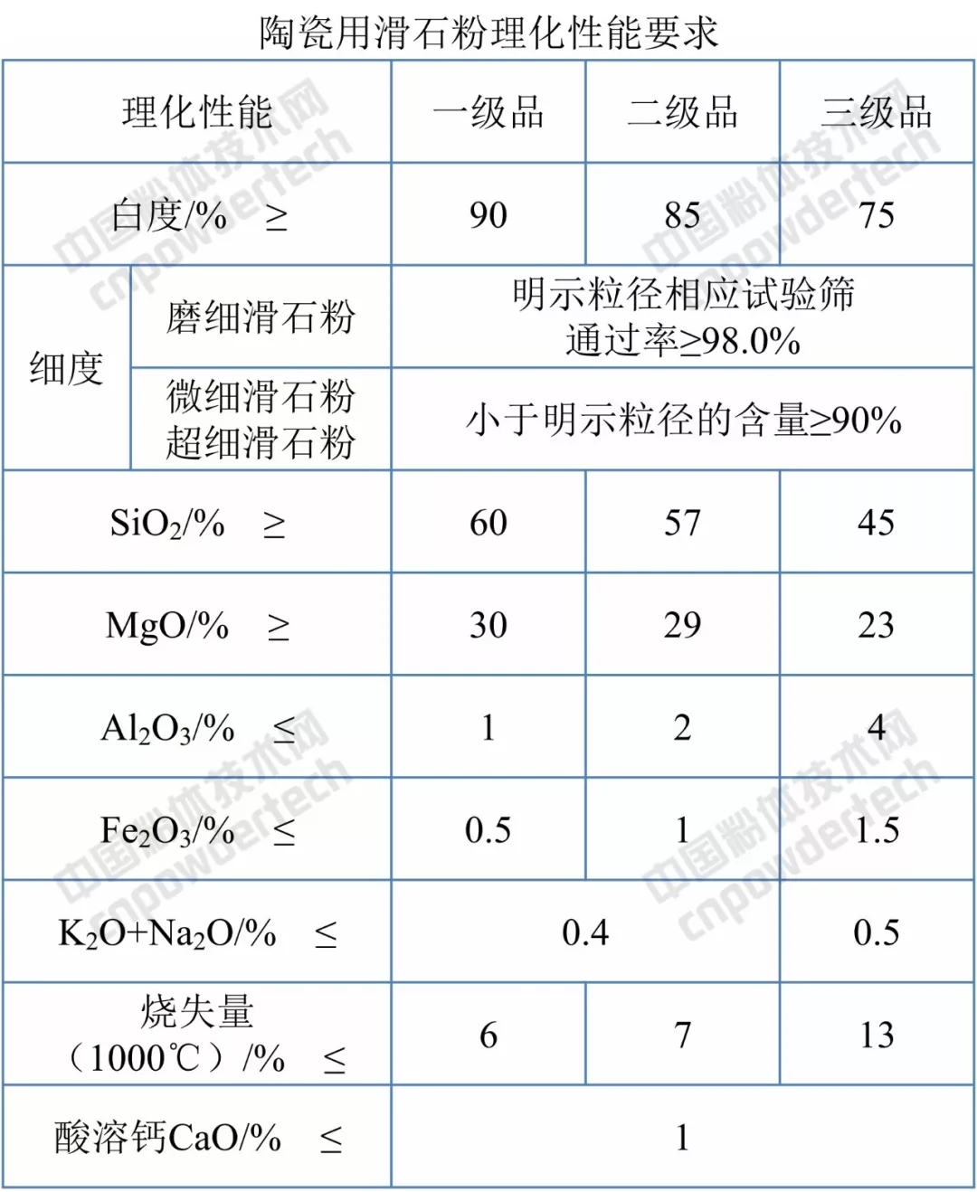 滑石粉 標準