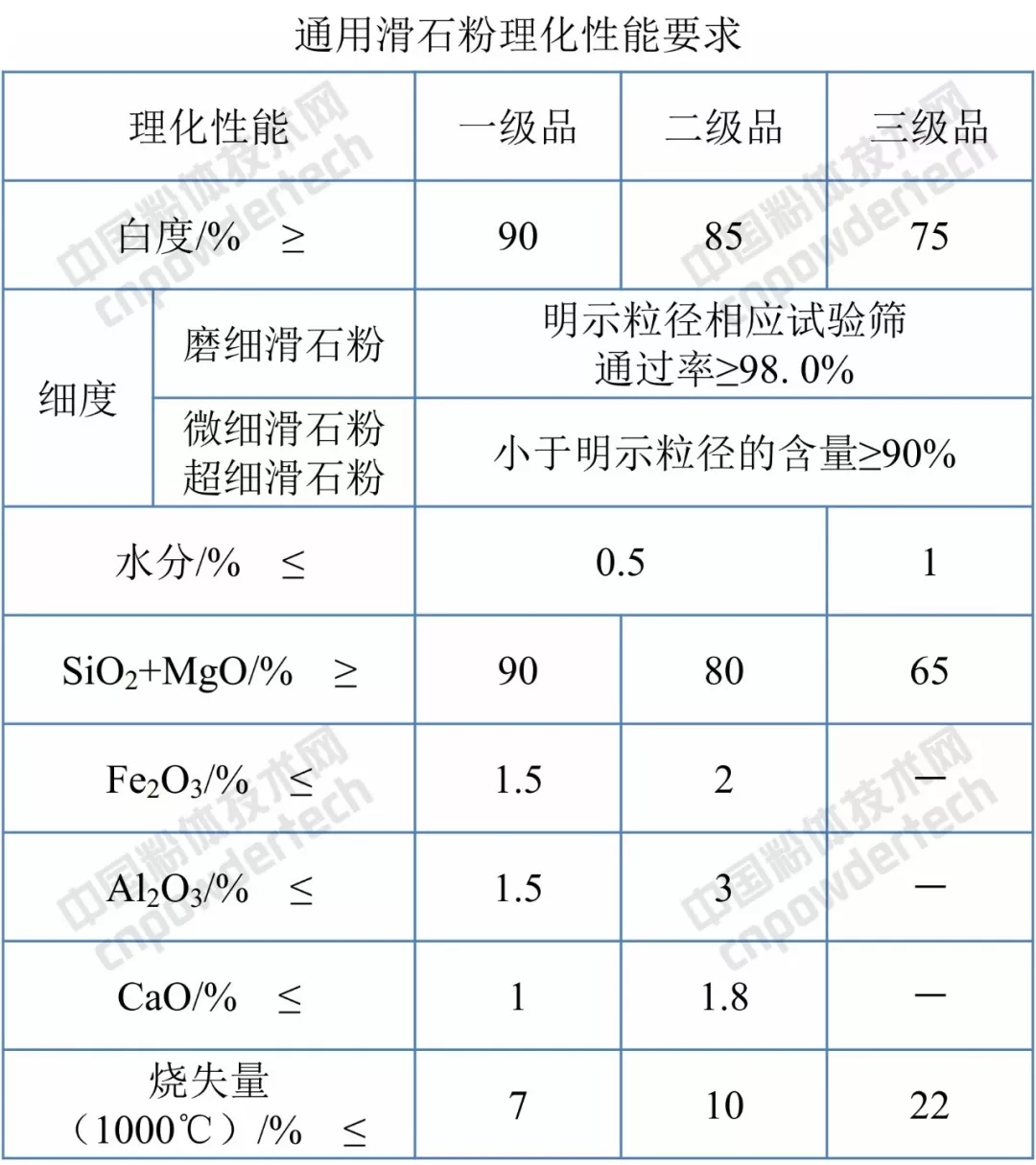 滑石粉 標準