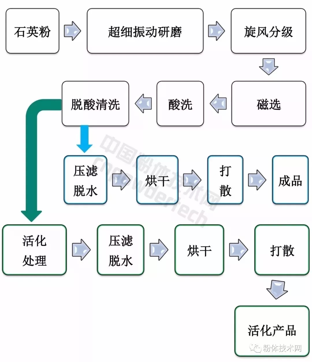 硅微粉 生產(chǎn) 表面改性 涂料