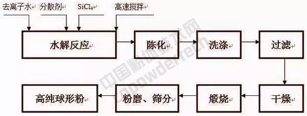 硅微粉 生產(chǎn) 表面改性 涂料