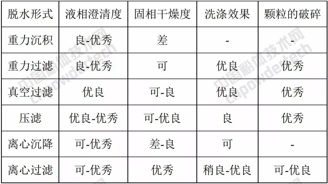 動(dòng)圖 礦物加工 脫水設備