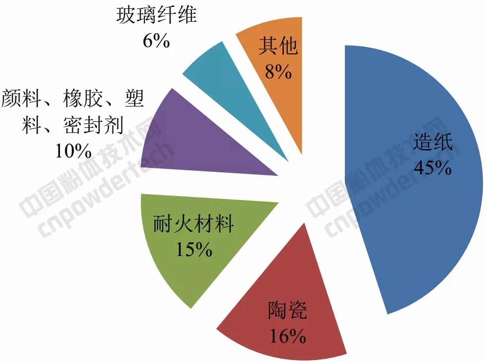 9張圖帶你了解全球高嶺土產(chǎn)業(yè)現狀、進(jìn)出口形勢及消費結構!