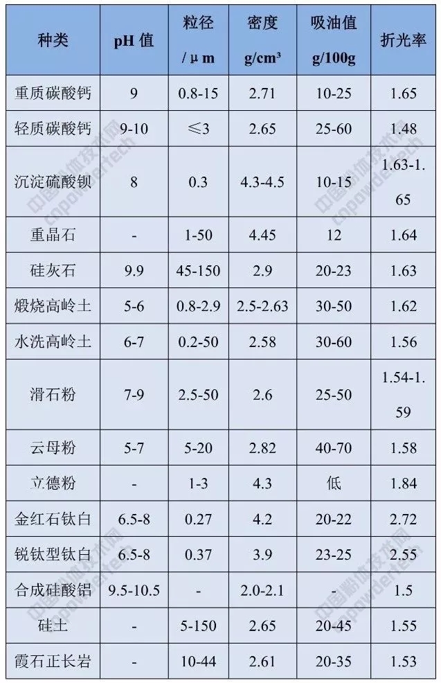 涂料 礦物填料 種類(lèi) 特性 要求