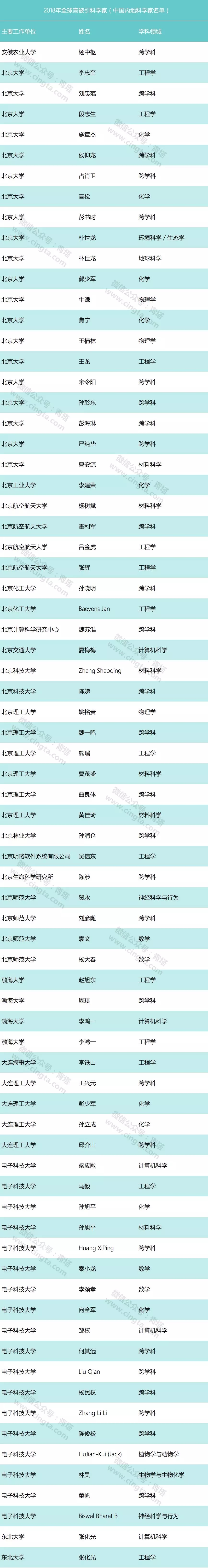 蘭州 化物所 王愛(ài)勤 高被引科學(xué)家