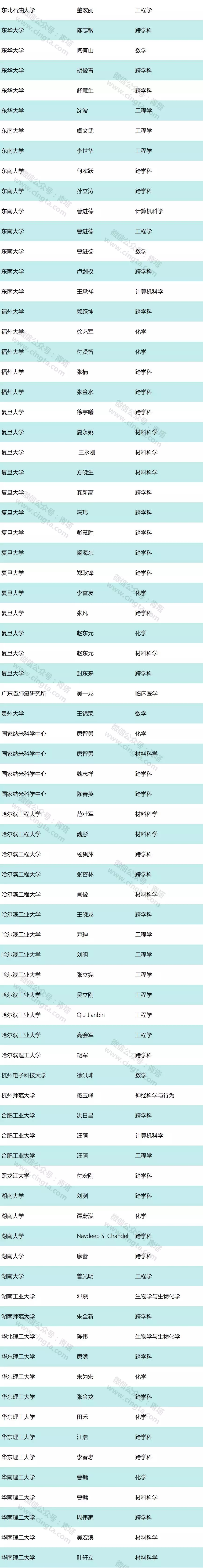 蘭州 化物所 王愛(ài)勤 高被引科學(xué)家