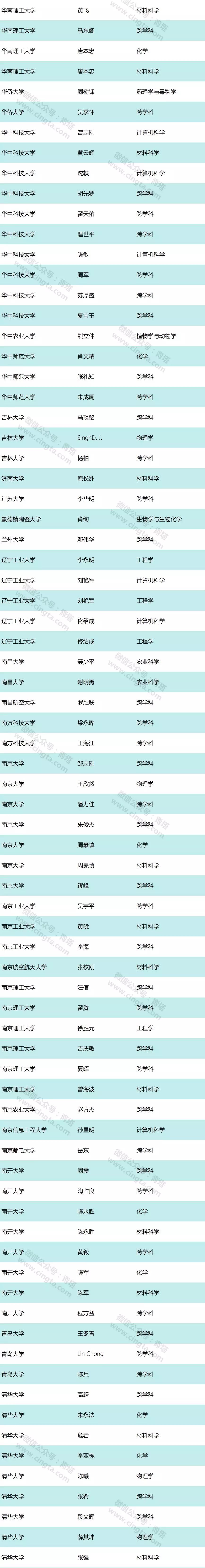 蘭州 化物所 王愛(ài)勤 高被引科學(xué)家