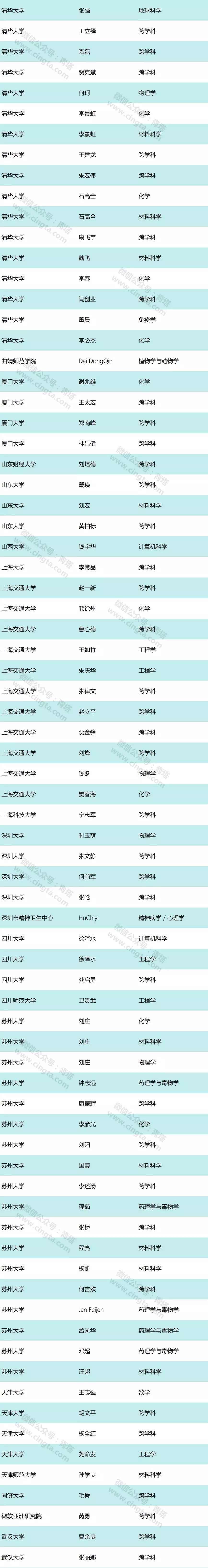 蘭州 化物所 王愛(ài)勤 高被引科學(xué)家
