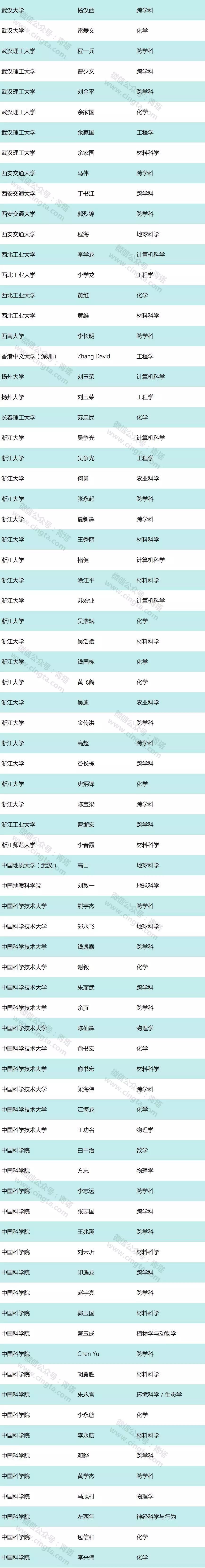 蘭州 化物所 王愛(ài)勤 高被引科學(xué)家