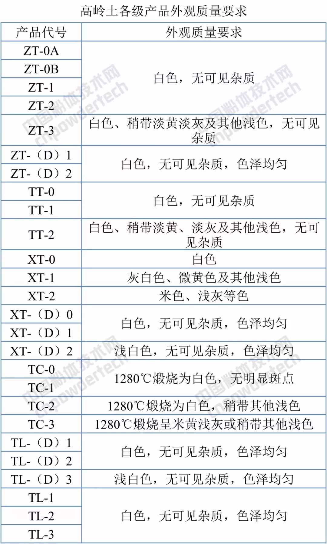 標準分享 高嶺土 試驗方法