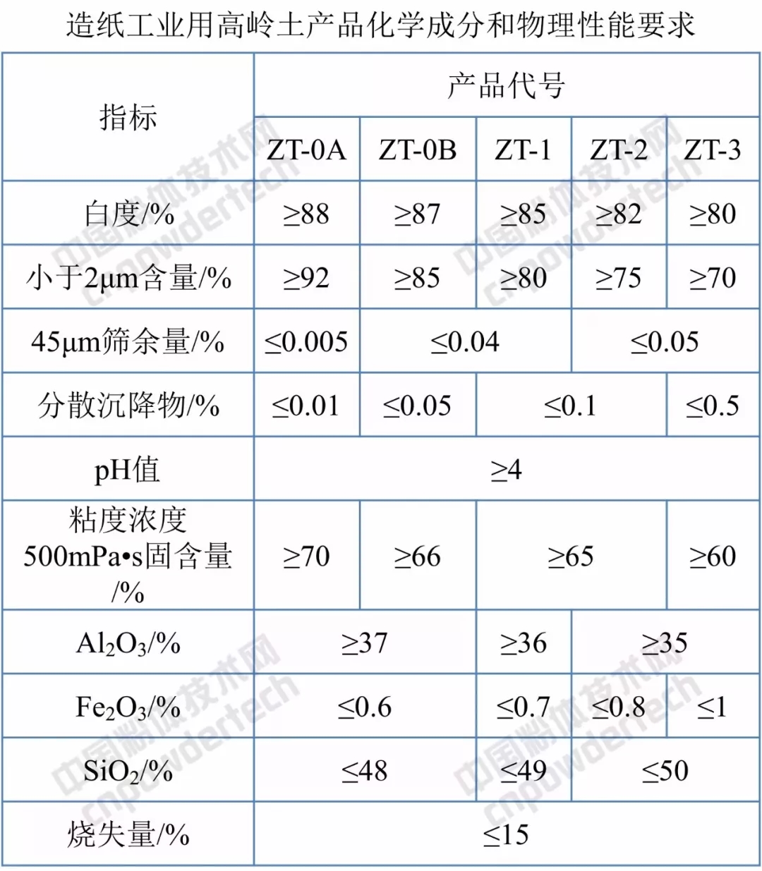 標準分享 高嶺土 試驗方法
