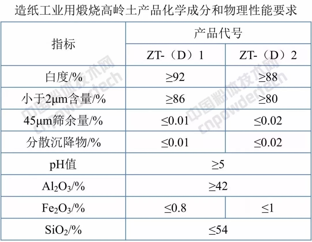 標準分享 高嶺土 試驗方法