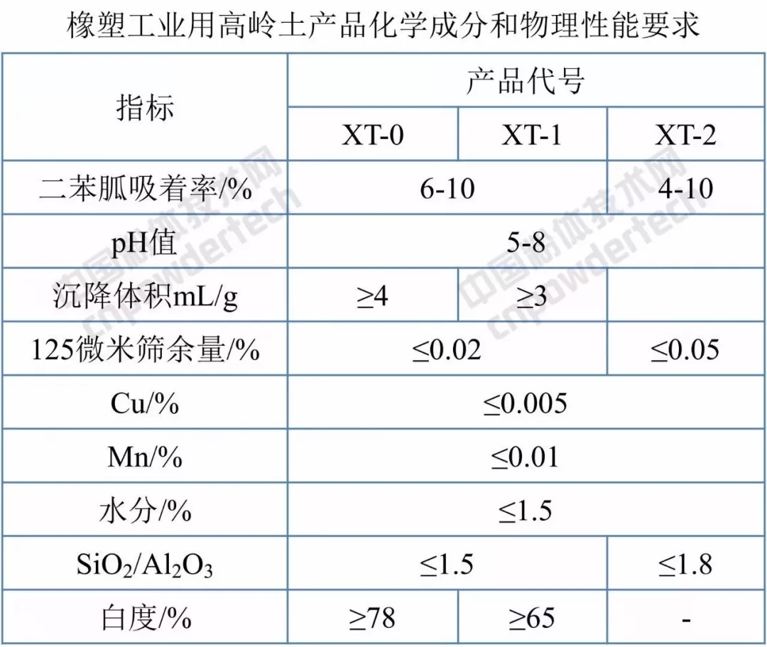標準分享 高嶺土 試驗方法