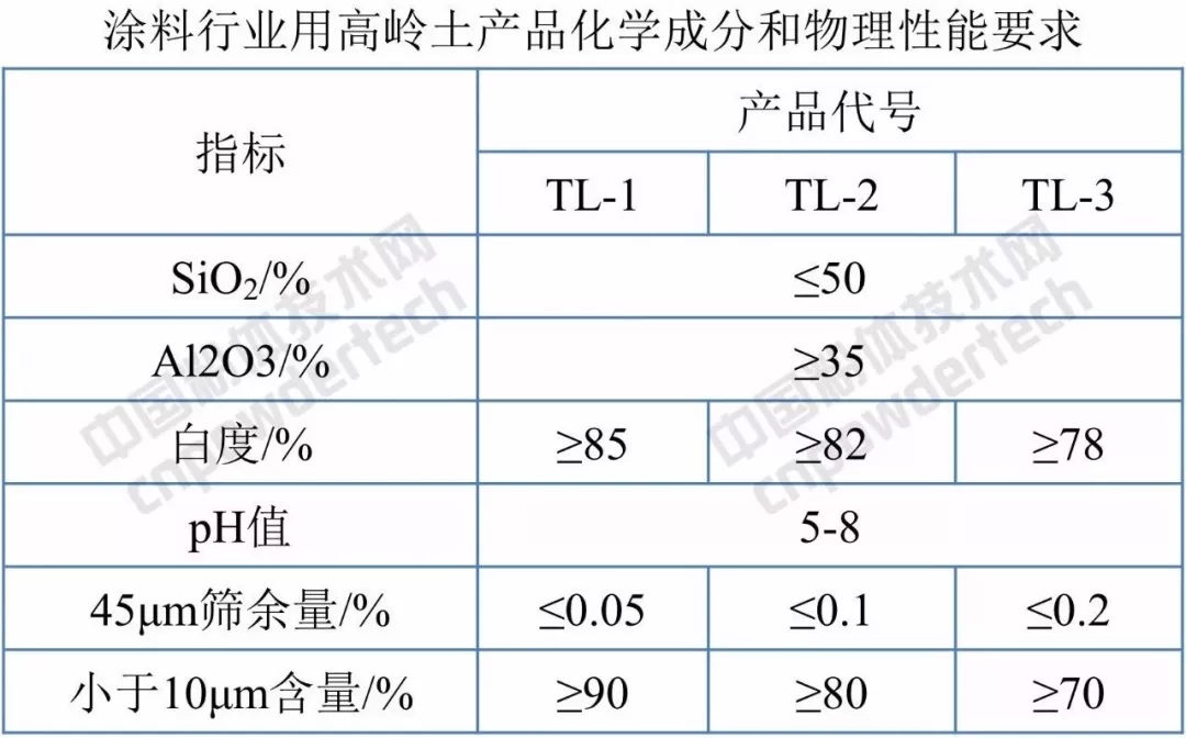 標準分享 高嶺土 試驗方法