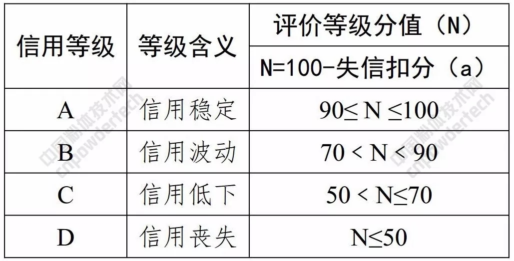 信用 浙江 評價(jià)標準
