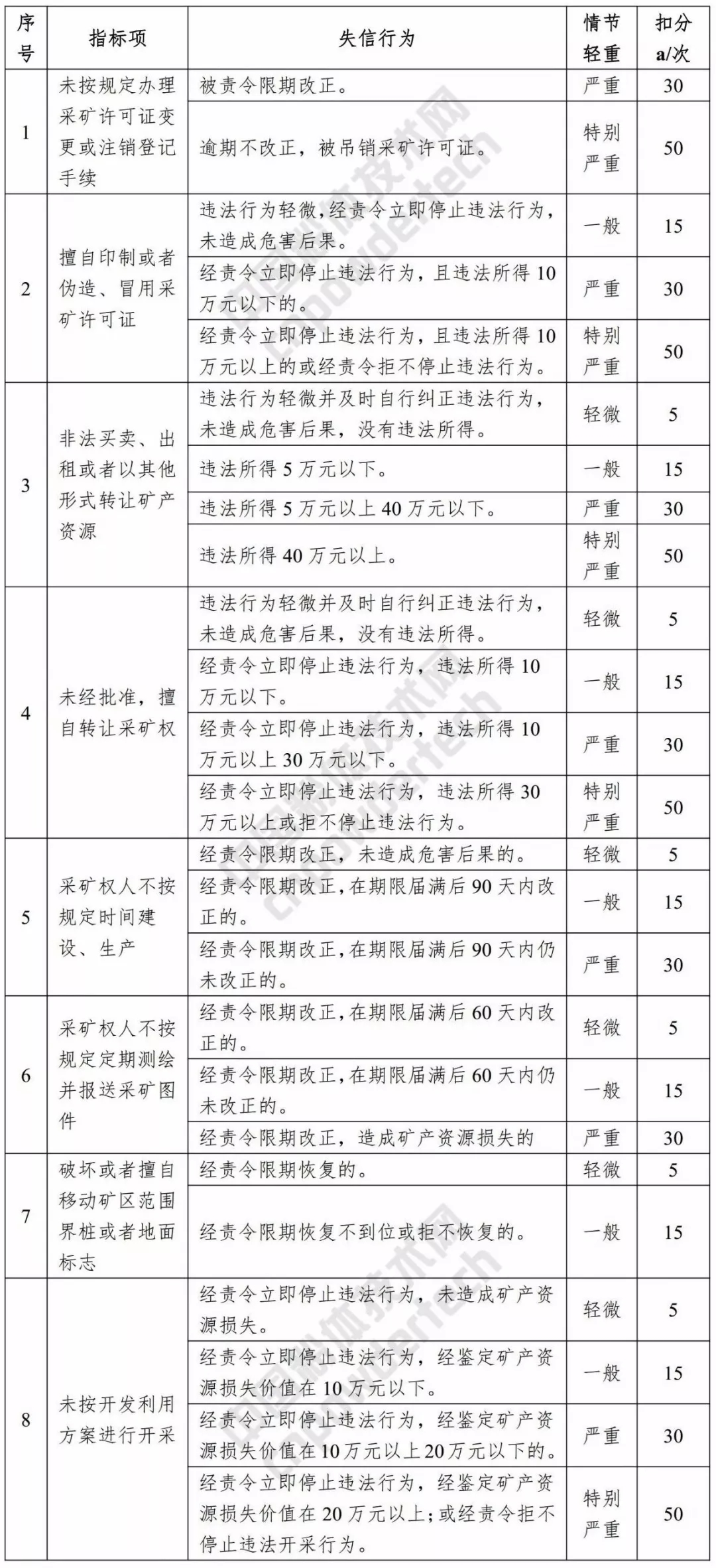 信用 浙江 評價(jià)標準