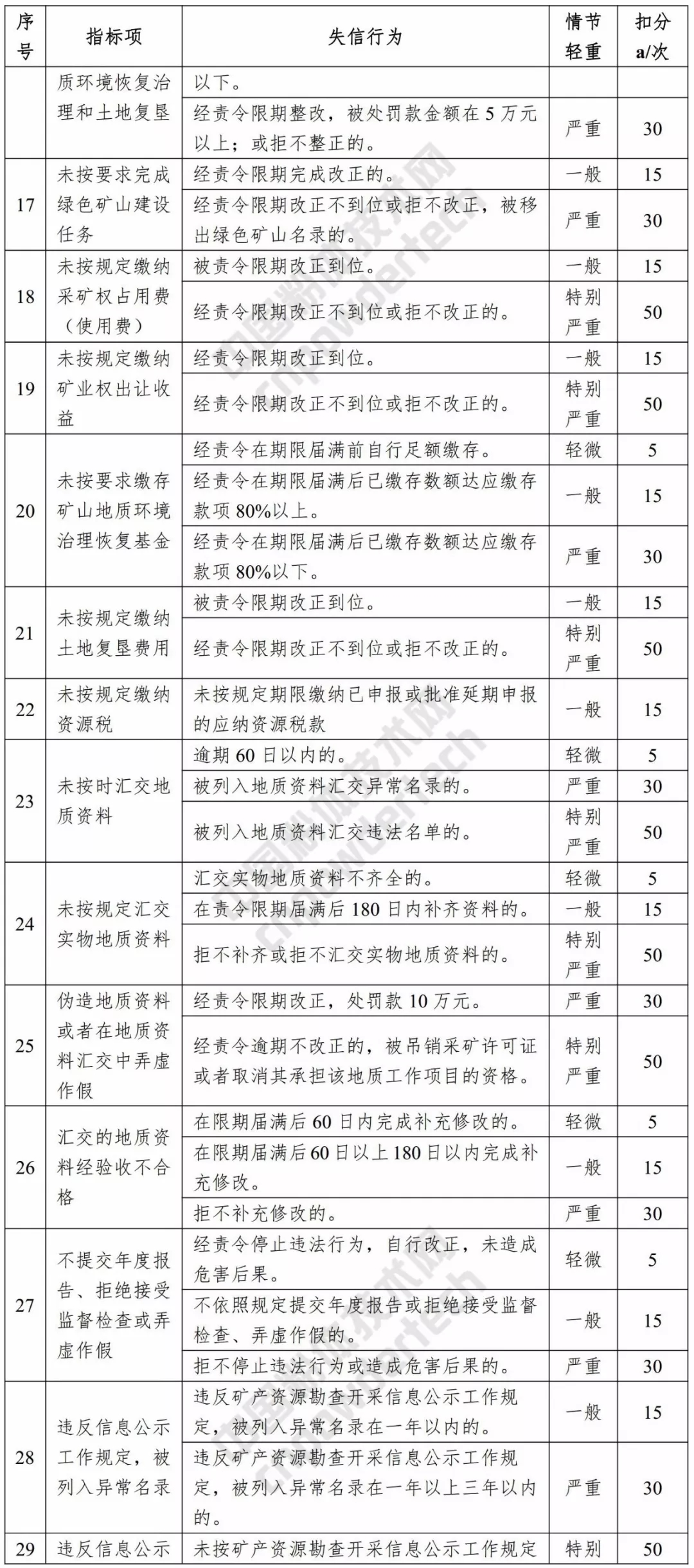 信用 浙江 評價(jià)標準