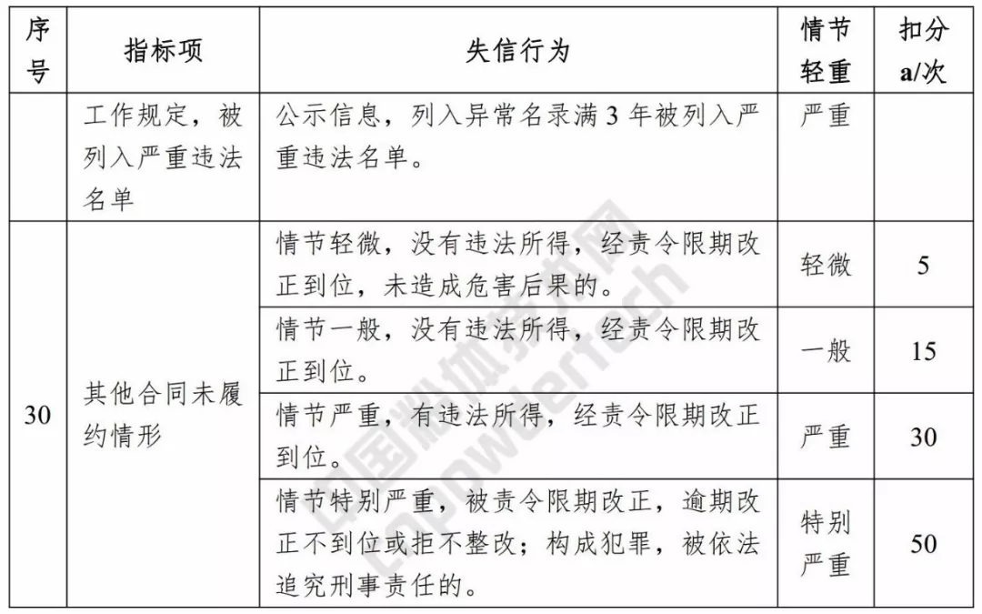 信用 浙江 評價(jià)標準