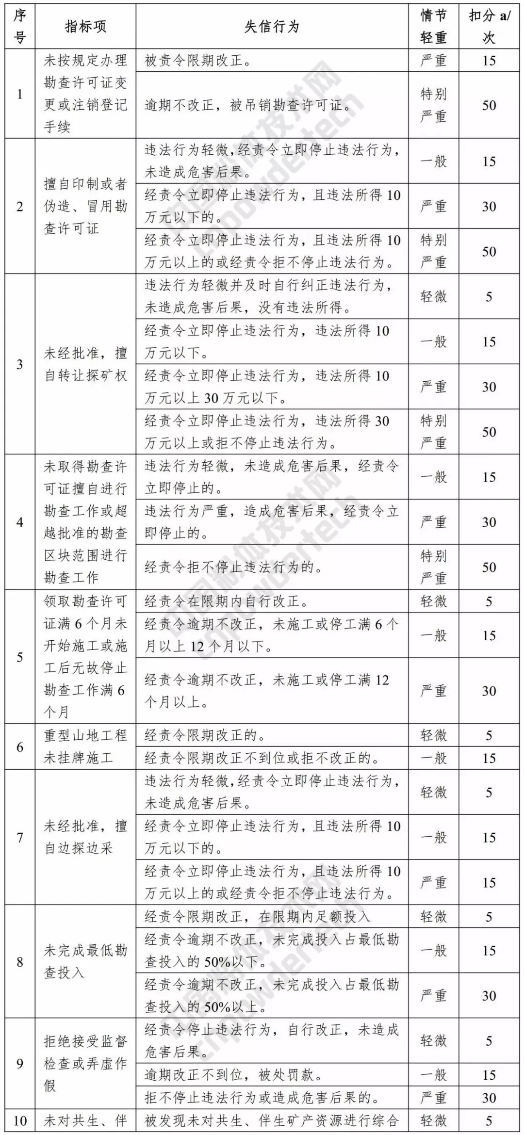 信用 浙江 評價(jià)標準