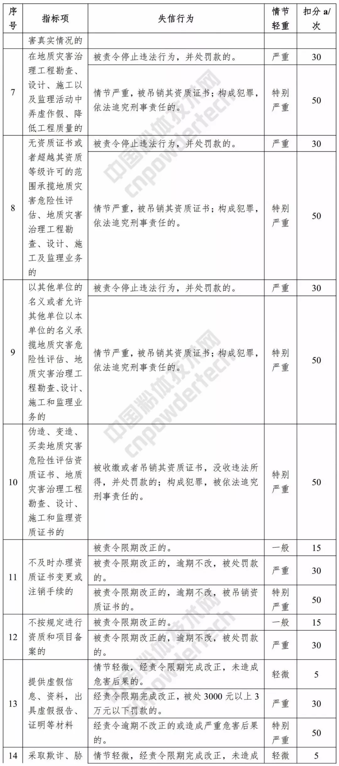 信用 浙江 評價(jià)標準