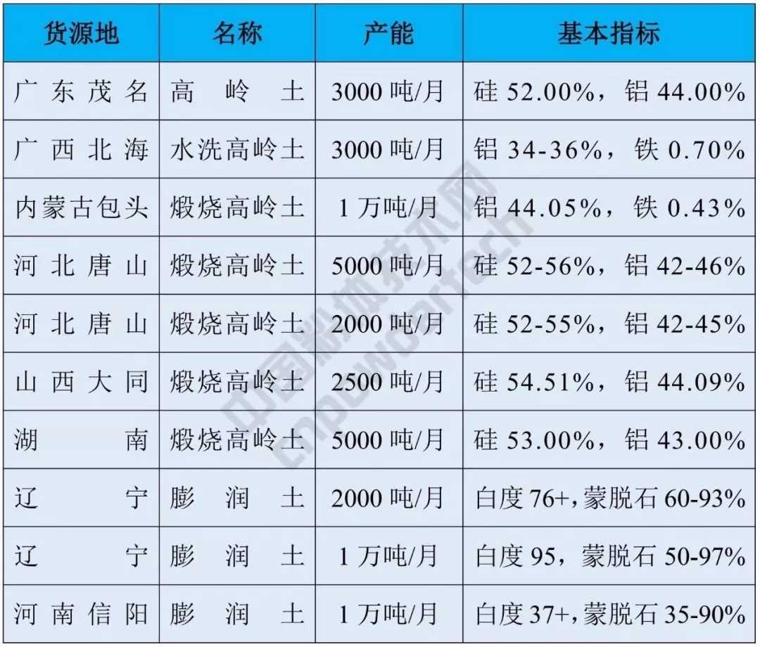 膨潤土 高嶺土 供應匯