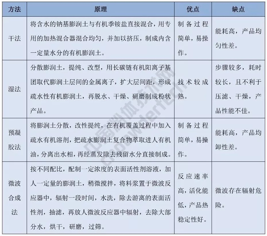 有機插層 膨潤土 制備技術(shù)