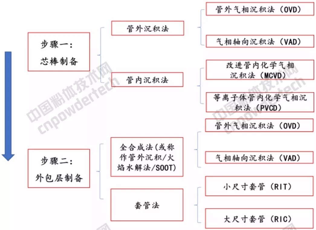光通訊 石英 市場(chǎng)規模