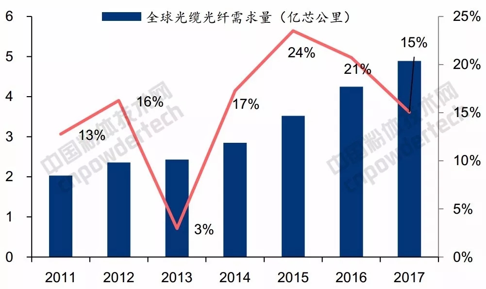 光通訊 石英 市場(chǎng)規模