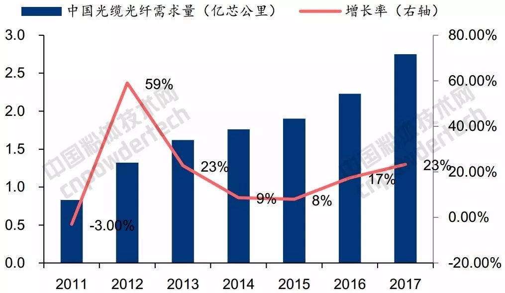 光通訊 石英 市場(chǎng)規模