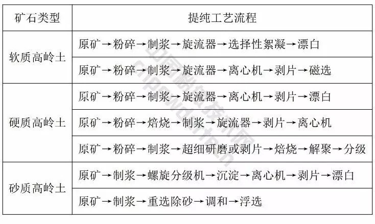 高嶺土 重選 磁選 浮選 浸出 漂白 焙燒