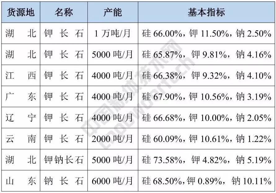 鉀長(cháng)石 鉀鈉長(cháng)石 鈉長(cháng)石 供應匯