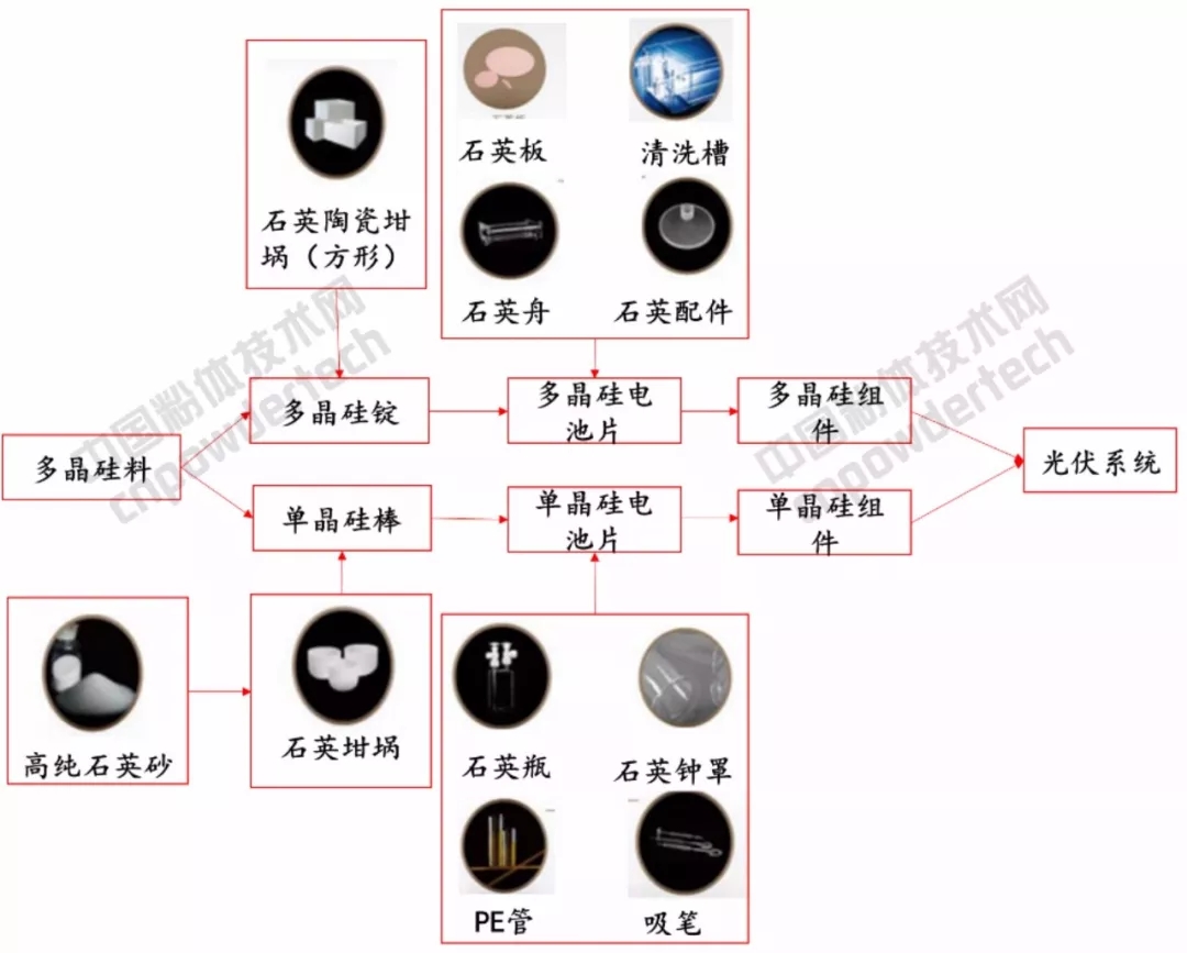 光伏裝機量 石英坩堝