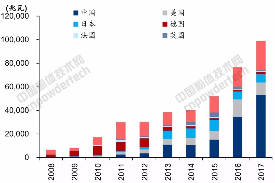光伏裝機量 石英坩堝