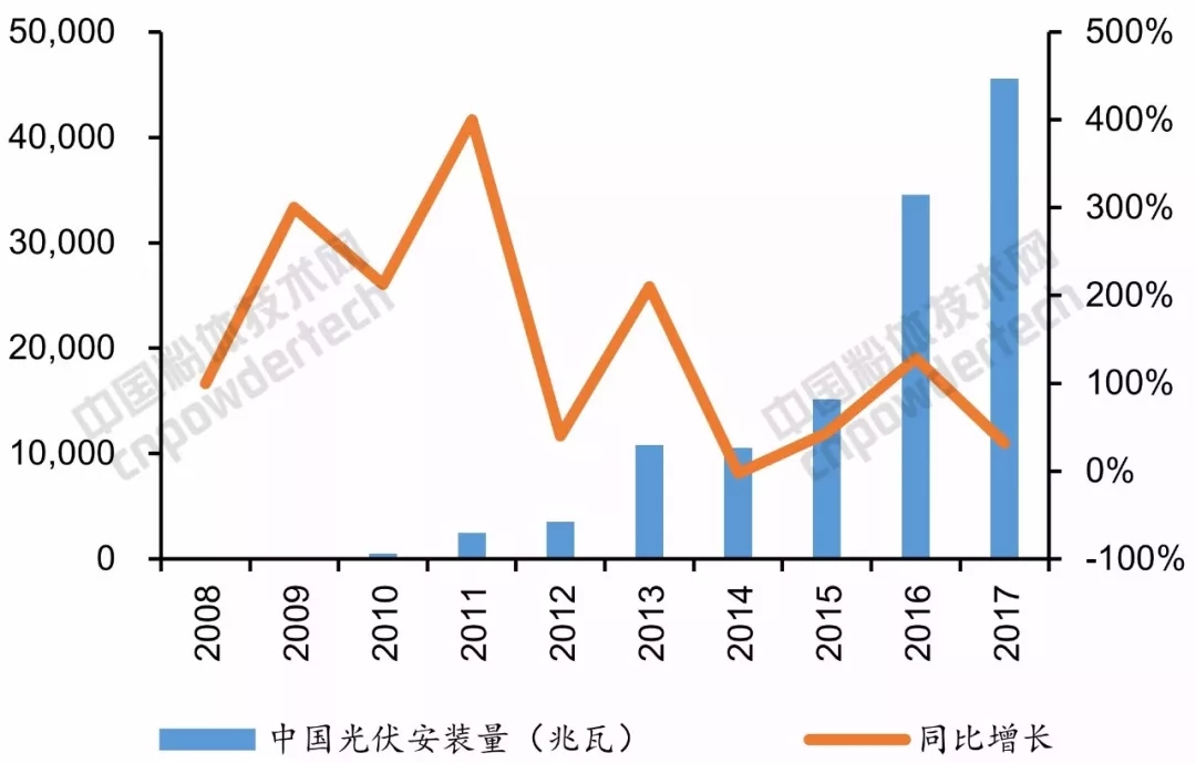 光伏裝機量 石英坩堝