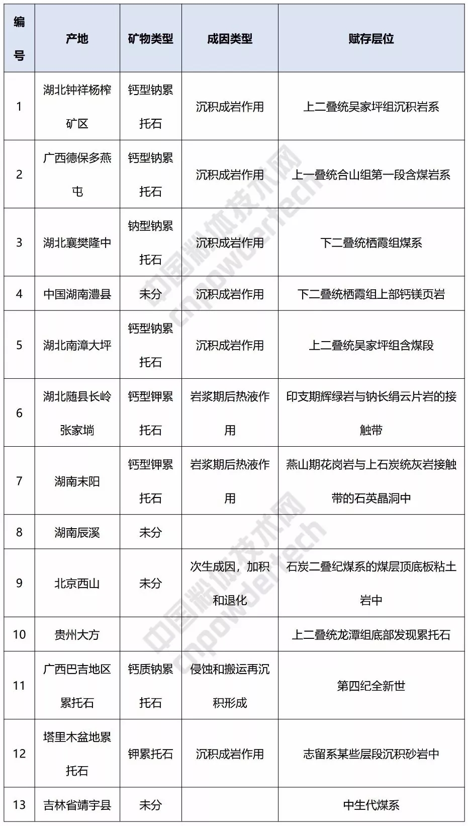 累托石 區域分布 稀有礦物