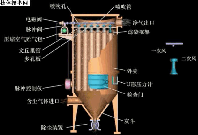 環(huán)保 除塵設備